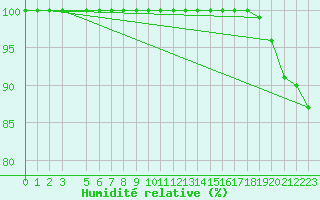 Courbe de l'humidit relative pour Medias