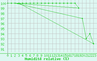 Courbe de l'humidit relative pour Kuusamo Rukatunturi