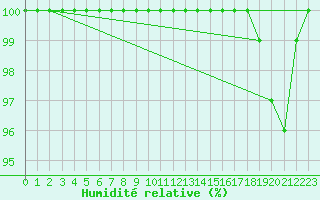 Courbe de l'humidit relative pour Saint-Yrieix-le-Djalat (19)