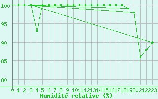 Courbe de l'humidit relative pour Saentis (Sw)