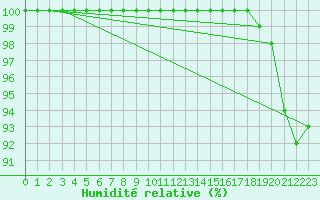 Courbe de l'humidit relative pour Ballon de Servance (70)