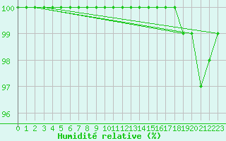 Courbe de l'humidit relative pour Nuerburg-Barweiler