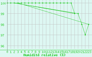Courbe de l'humidit relative pour Feldberg-Schwarzwald (All)