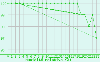 Courbe de l'humidit relative pour Bad Salzuflen