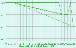Courbe de l'humidit relative pour Mont-Saint-Vincent (71)