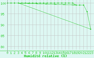 Courbe de l'humidit relative pour Aonach Mor