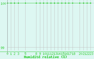 Courbe de l'humidit relative pour Casey Law Dome Summit