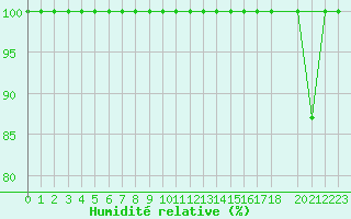Courbe de l'humidit relative pour Cartagena
