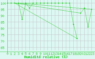 Courbe de l'humidit relative pour Jungfraujoch (Sw)