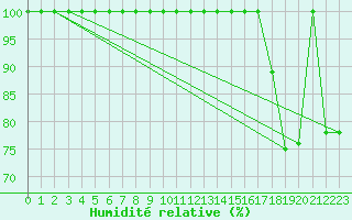 Courbe de l'humidit relative pour Monte Generoso