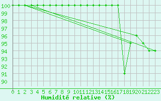 Courbe de l'humidit relative pour Limoges (87)