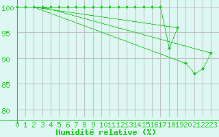 Courbe de l'humidit relative pour Puolanka Paljakka