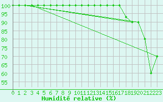 Courbe de l'humidit relative pour Monte Scuro