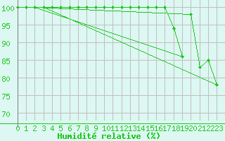 Courbe de l'humidit relative pour Torino / Bric Della Croce