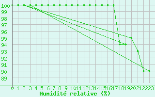 Courbe de l'humidit relative pour Jokioinen