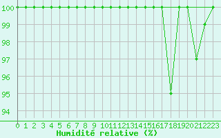 Courbe de l'humidit relative pour Dijon / Longvic (21)