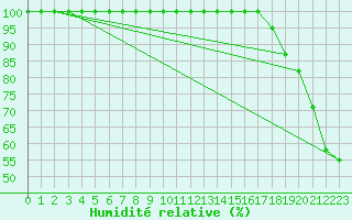 Courbe de l'humidit relative pour Semenicului Mountain Range