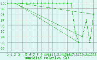 Courbe de l'humidit relative pour Superbesse (63)