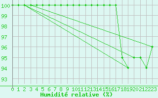 Courbe de l'humidit relative pour Adamclisi