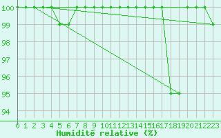 Courbe de l'humidit relative pour Pilatus