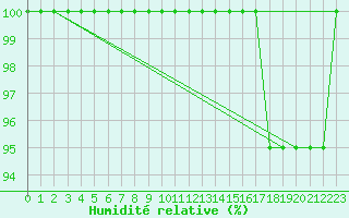 Courbe de l'humidit relative pour Monte Scuro