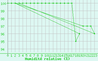 Courbe de l'humidit relative pour Quimper (29)