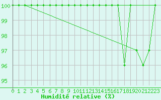 Courbe de l'humidit relative pour Istres (13)