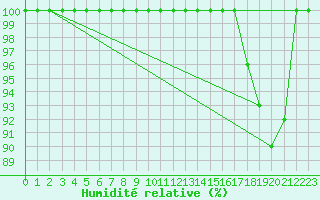 Courbe de l'humidit relative pour Kilpisjarvi Saana