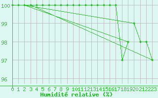 Courbe de l'humidit relative pour Kloevsjoehoejden
