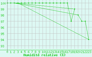 Courbe de l'humidit relative pour Vaslui
