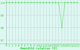 Courbe de l'humidit relative pour Hoherodskopf-Vogelsberg