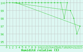 Courbe de l'humidit relative pour Mont-Saint-Vincent (71)