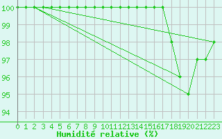 Courbe de l'humidit relative pour Rioux Martin (16)