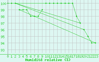 Courbe de l'humidit relative pour Kemionsaari Kemio Kk