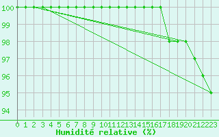 Courbe de l'humidit relative pour Rangedala