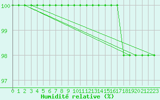 Courbe de l'humidit relative pour Pian Rosa (It)