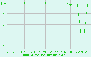 Courbe de l'humidit relative pour Napf (Sw)