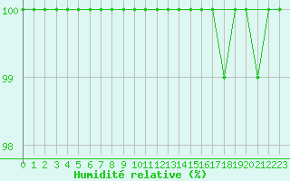 Courbe de l'humidit relative pour Mont-Aigoual (30)