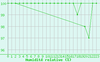 Courbe de l'humidit relative pour Penhas Douradas