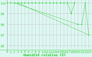Courbe de l'humidit relative pour Lacaut Mountain