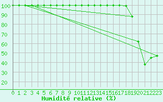 Courbe de l'humidit relative pour Einsiedeln