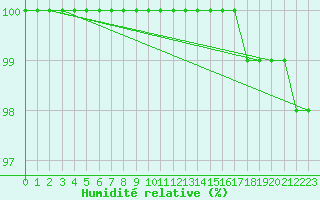 Courbe de l'humidit relative pour Fichtelberg