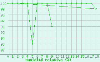 Courbe de l'humidit relative pour Omeo