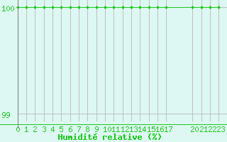 Courbe de l'humidit relative pour Palmeira Das Missoes