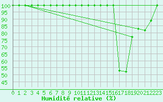 Courbe de l'humidit relative pour Les Diablerets