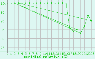 Courbe de l'humidit relative pour Sniezka