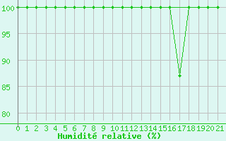 Courbe de l'humidit relative pour Venabu