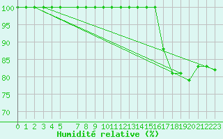 Courbe de l'humidit relative pour Baraque Fraiture (Be)