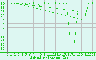 Courbe de l'humidit relative pour Ile Bicquette, Que.