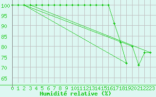 Courbe de l'humidit relative pour Vila Real